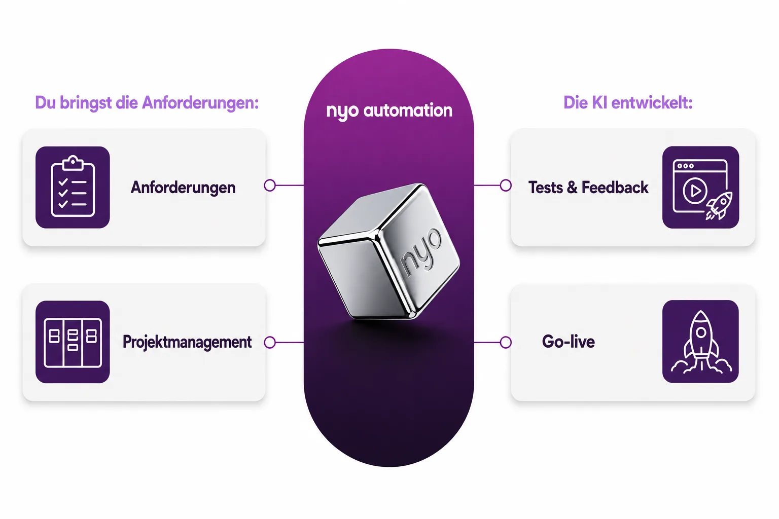 NYO Automation — Du bringst Anforderungen und Projektmanagement, die KI entwickelt Tests, Feedback und Go-live