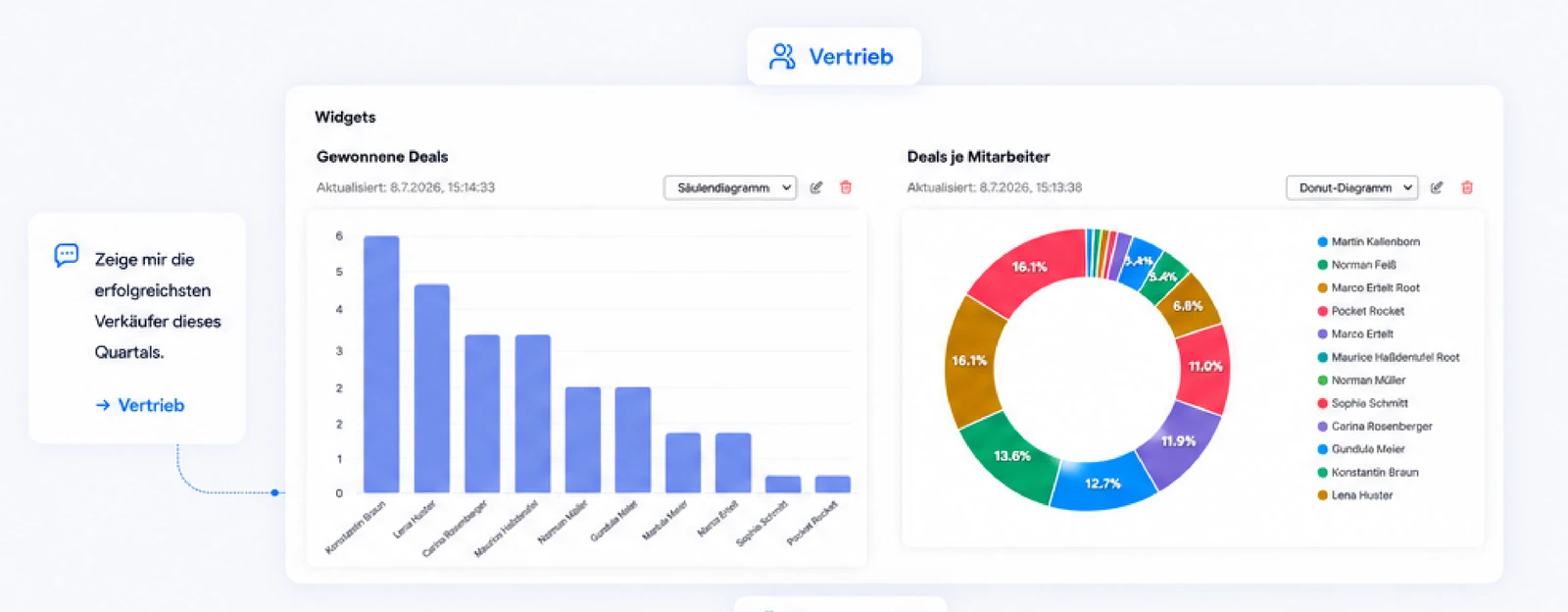 NYO AI Insights Beispiel-Dashboards für Vertrieb, Buchhaltung und Produktion