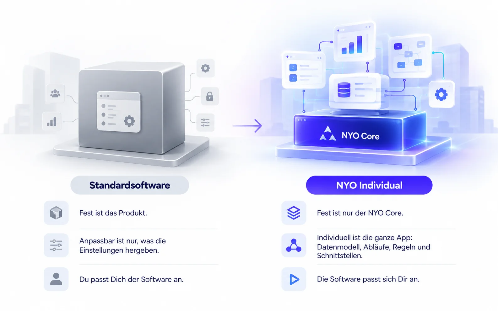 Vergleich: Bei Standardsoftware ist das Produkt fest, anpassbar ist nur, was die Einstellungen hergeben – Du passt Dich der Software an. Bei NYO Individual ist nur der NYO Core fest, individuell ist die ganze App mit Datenmodell, Abläufen, Regeln und Schnittstellen – die Software passt sich Dir an.